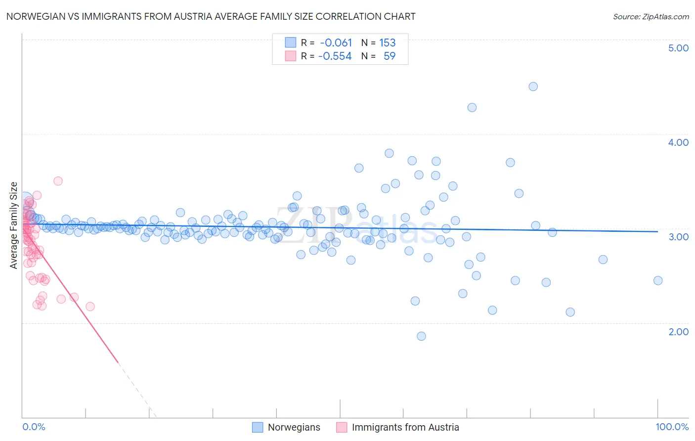 Norwegian vs Immigrants from Austria Average Family Size