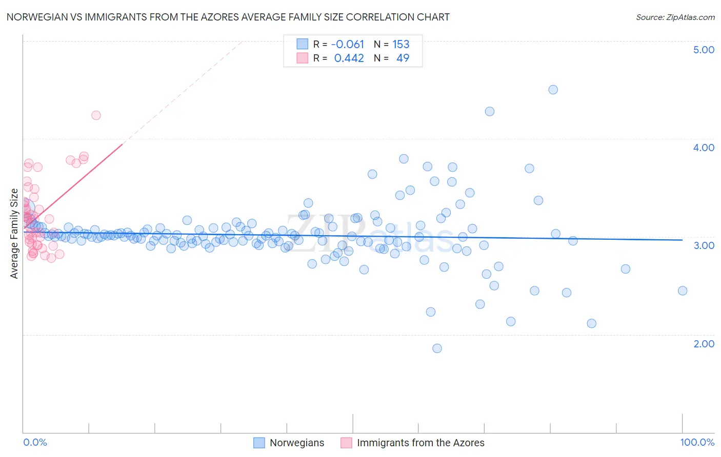 Norwegian vs Immigrants from the Azores Average Family Size