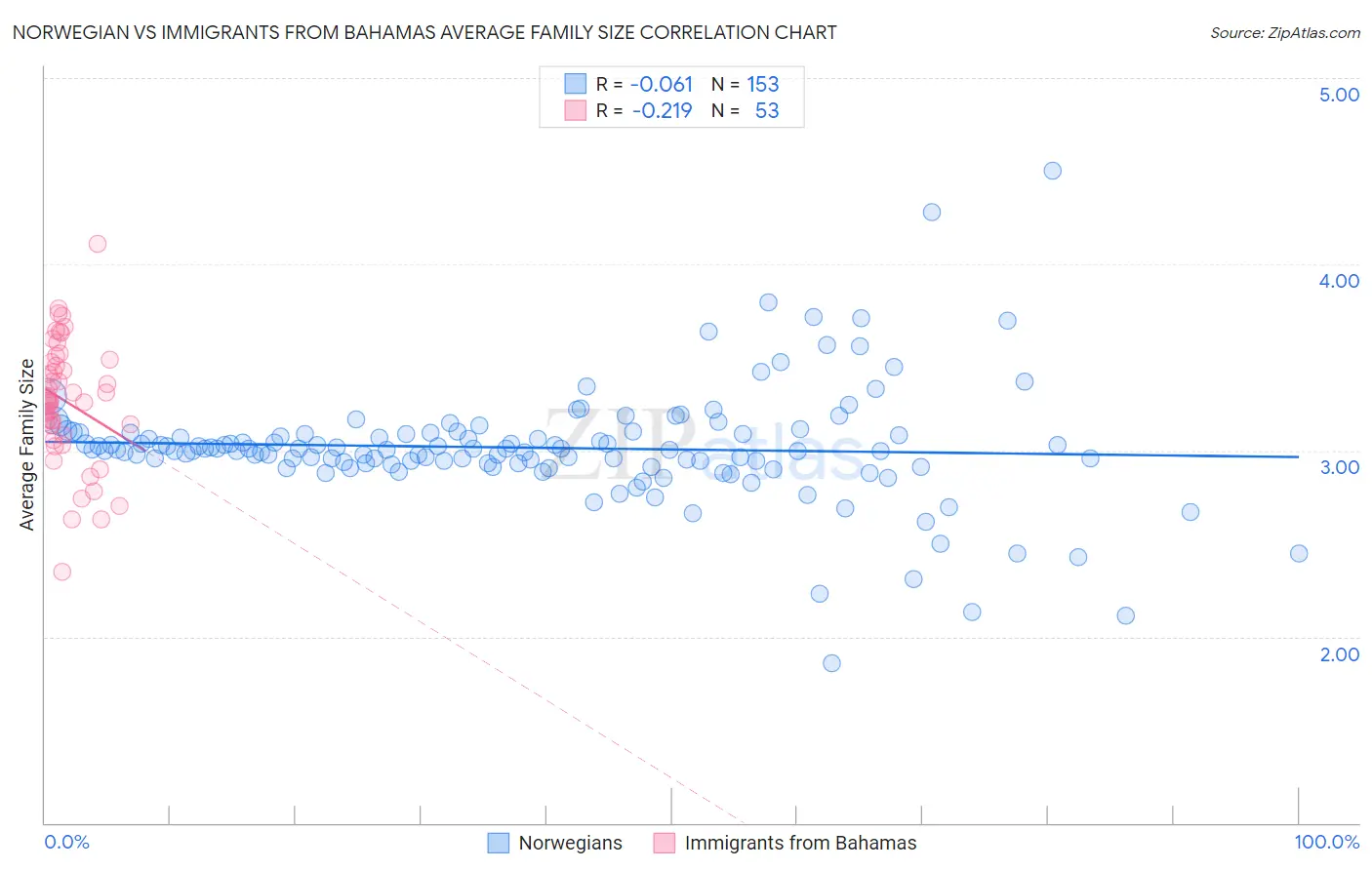 Norwegian vs Immigrants from Bahamas Average Family Size