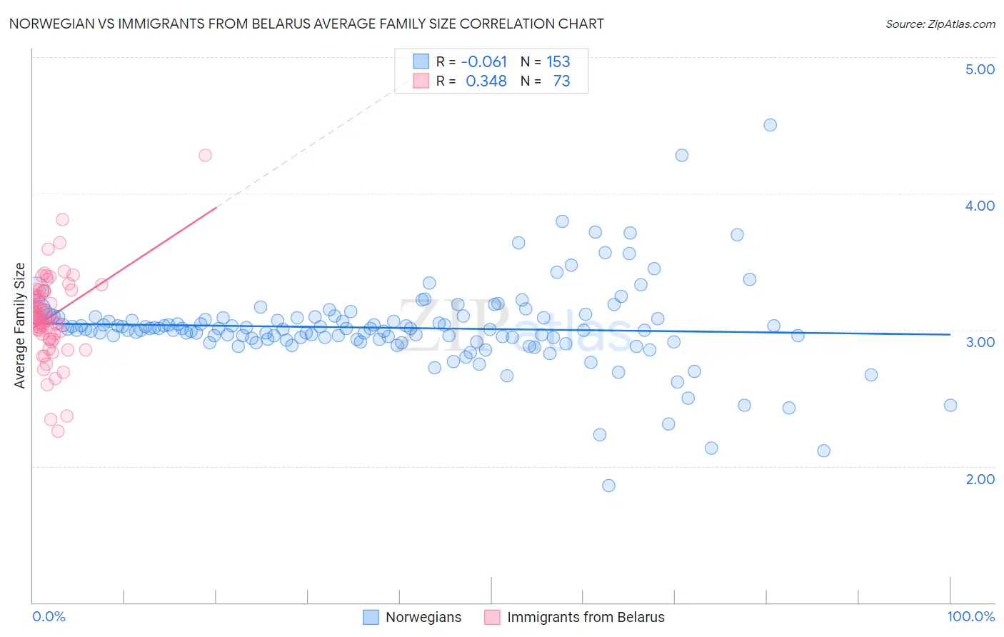 Norwegian vs Immigrants from Belarus Average Family Size