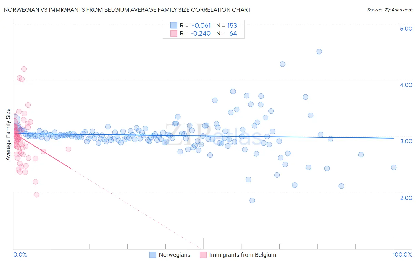 Norwegian vs Immigrants from Belgium Average Family Size