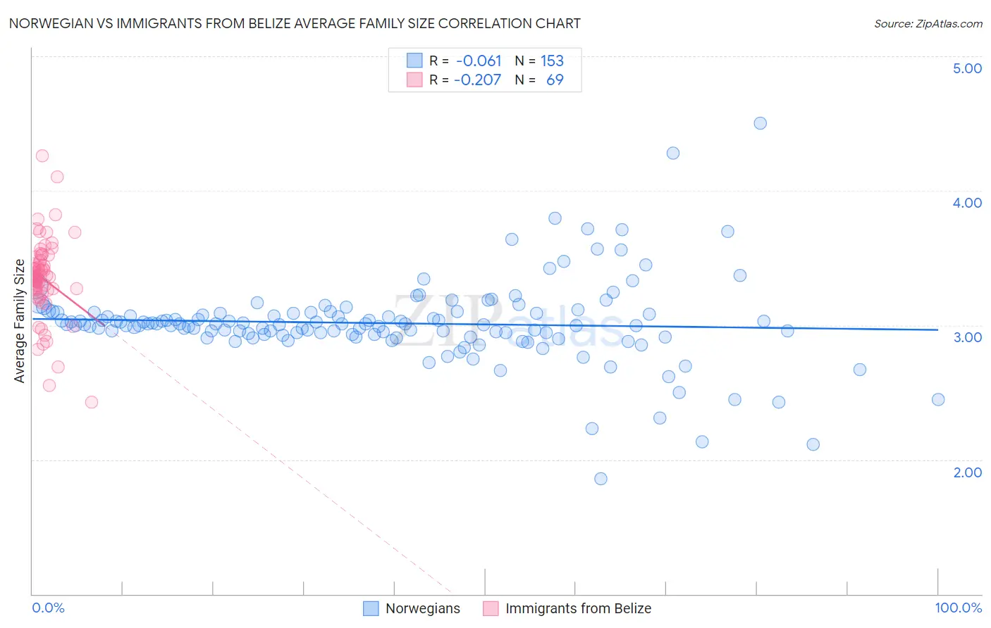 Norwegian vs Immigrants from Belize Average Family Size