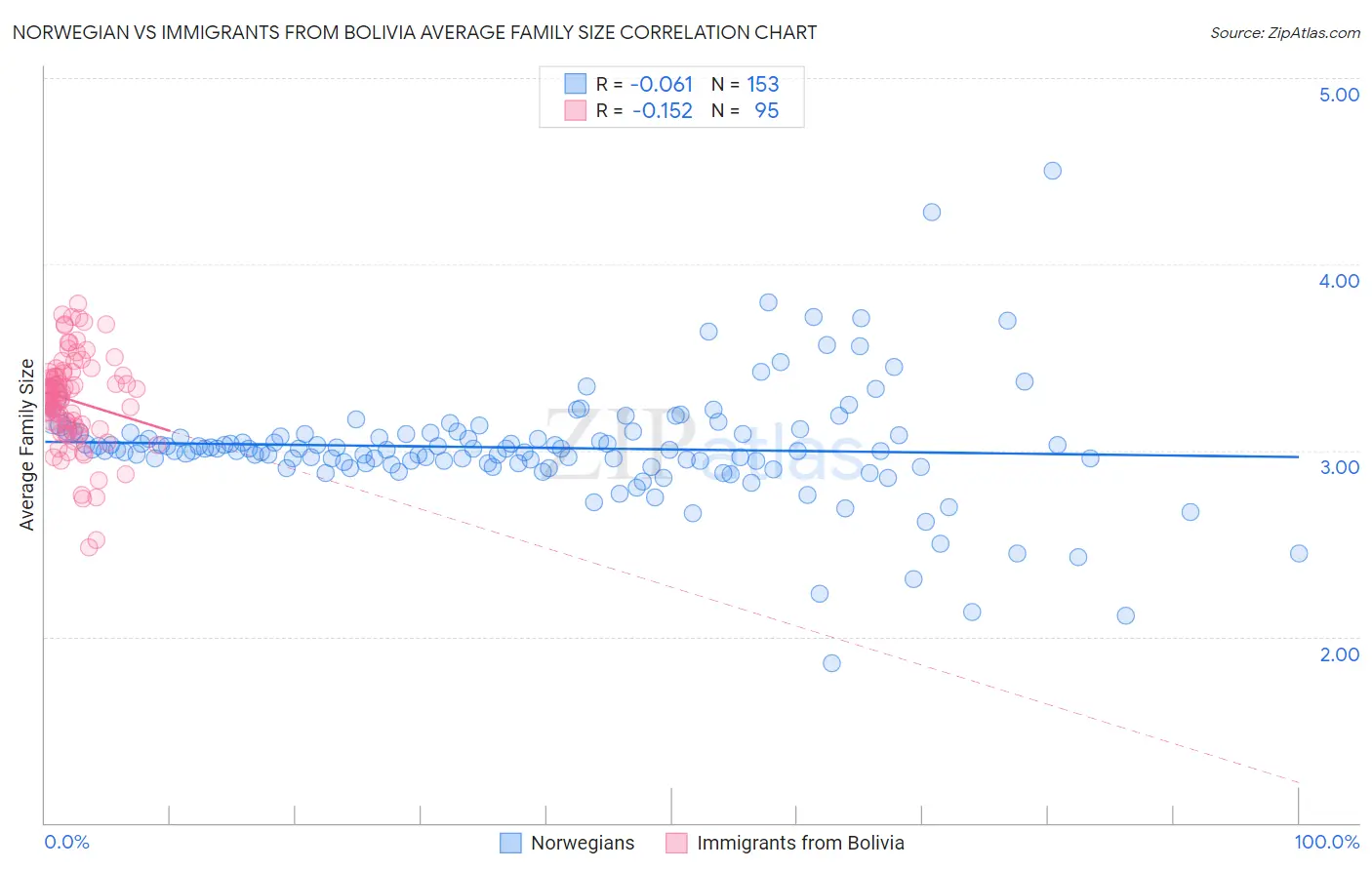 Norwegian vs Immigrants from Bolivia Average Family Size