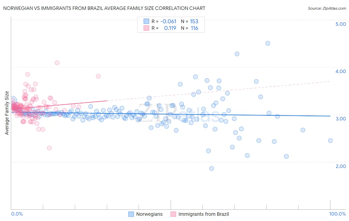 Norwegian vs Immigrants from Brazil Average Family Size