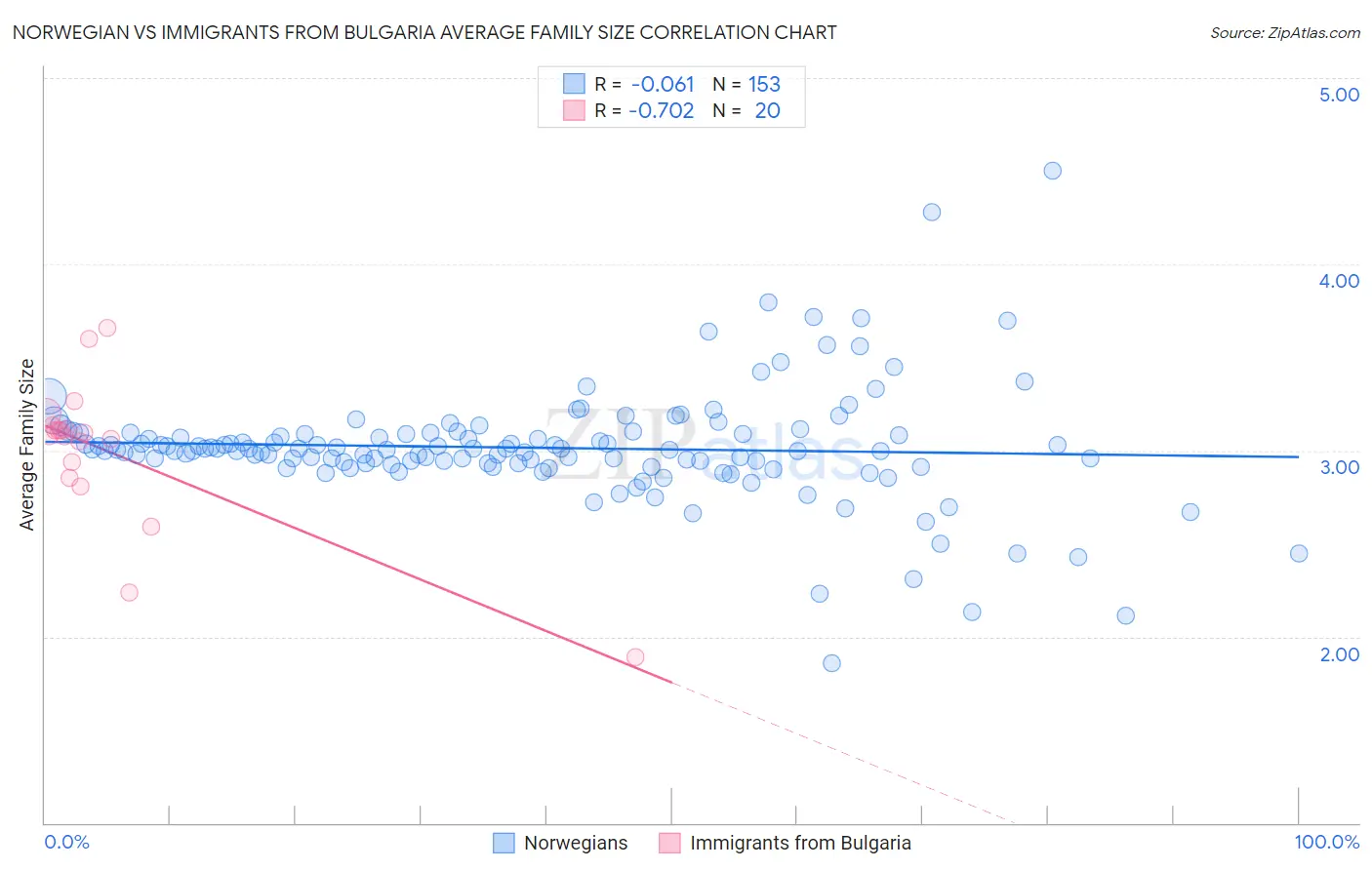 Norwegian vs Immigrants from Bulgaria Average Family Size