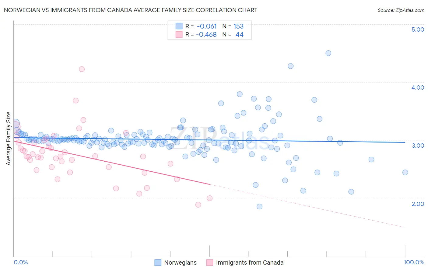 Norwegian vs Immigrants from Canada Average Family Size