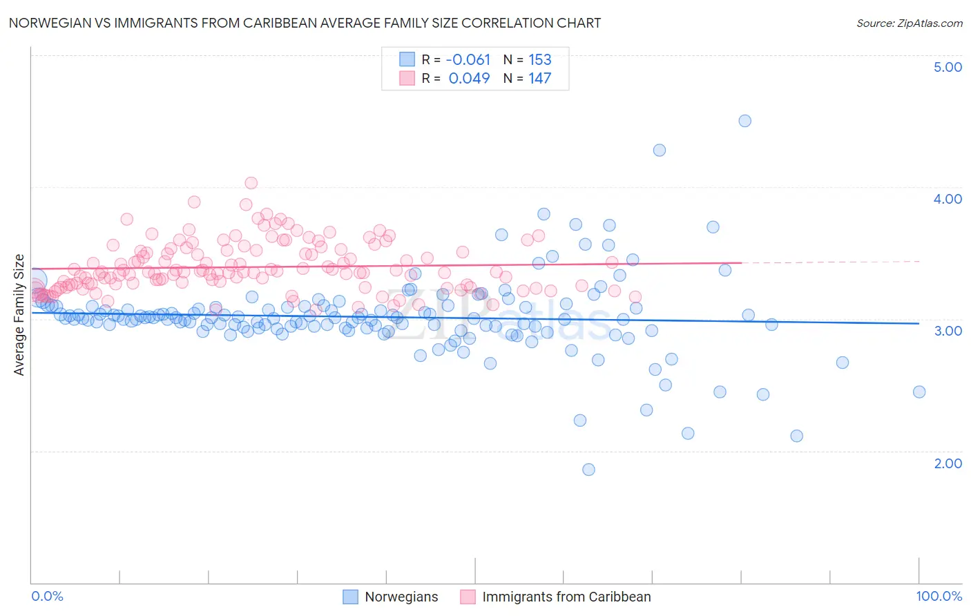 Norwegian vs Immigrants from Caribbean Average Family Size