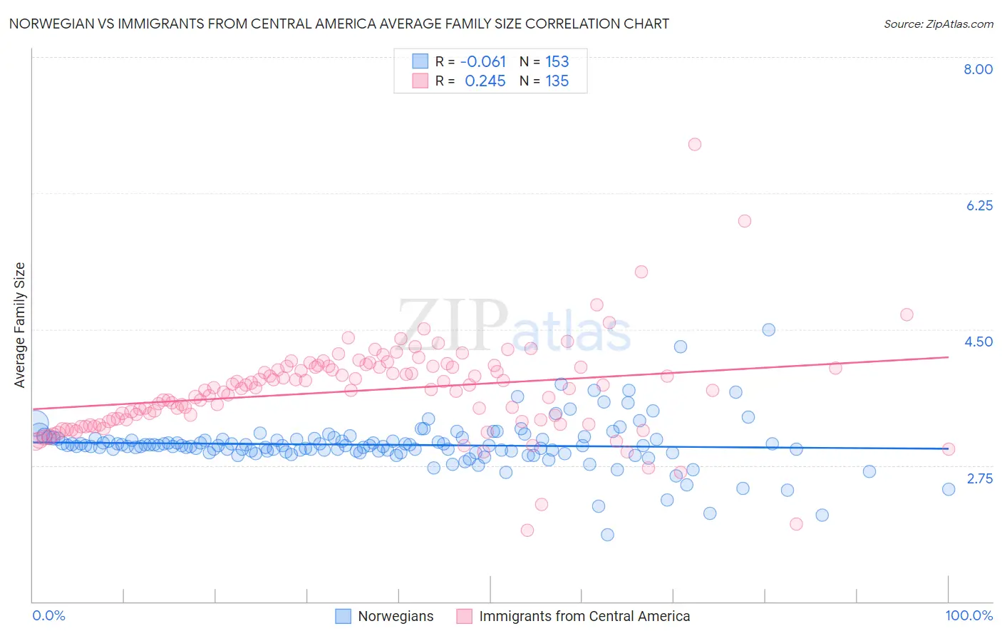 Norwegian vs Immigrants from Central America Average Family Size