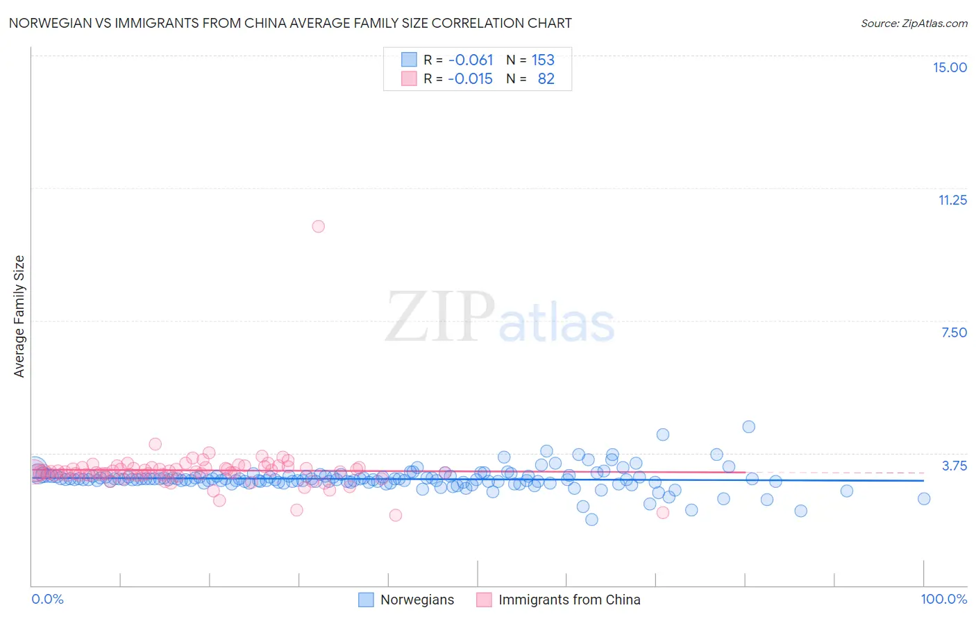 Norwegian vs Immigrants from China Average Family Size
