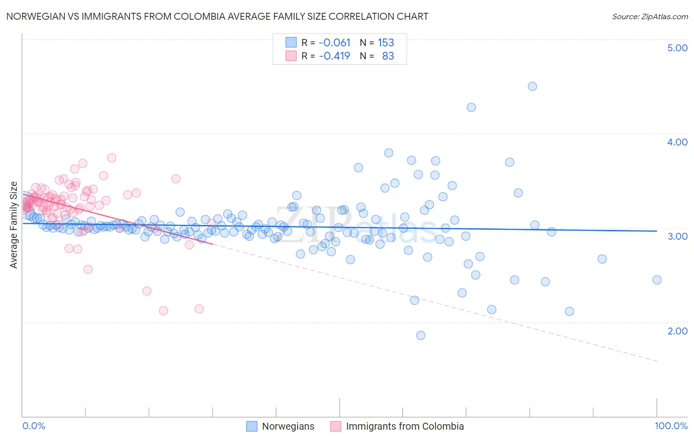 Norwegian vs Immigrants from Colombia Average Family Size