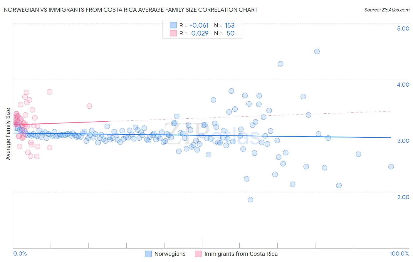 Norwegian vs Immigrants from Costa Rica Average Family Size