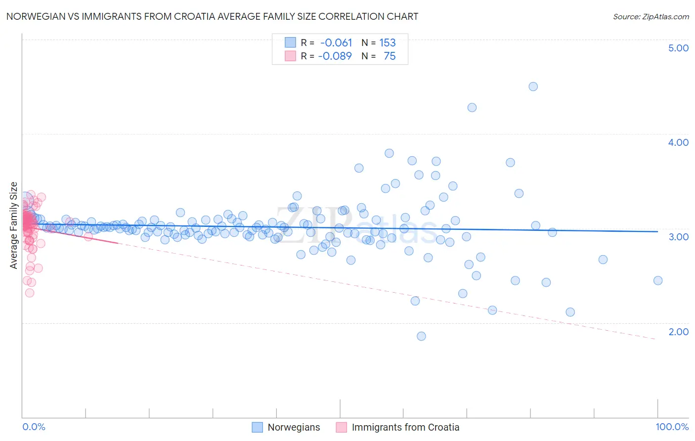 Norwegian vs Immigrants from Croatia Average Family Size