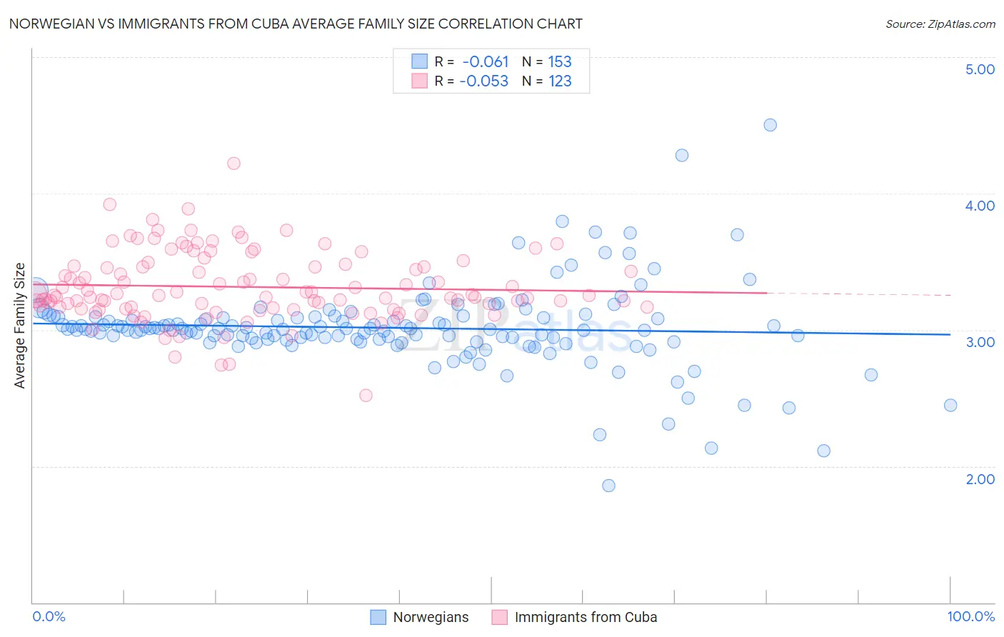 Norwegian vs Immigrants from Cuba Average Family Size