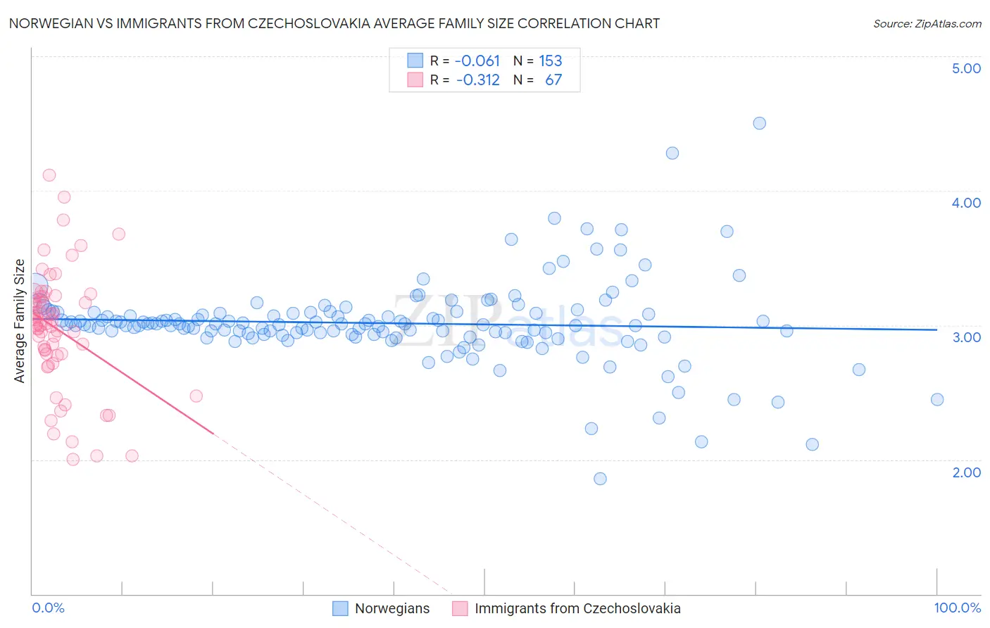 Norwegian vs Immigrants from Czechoslovakia Average Family Size