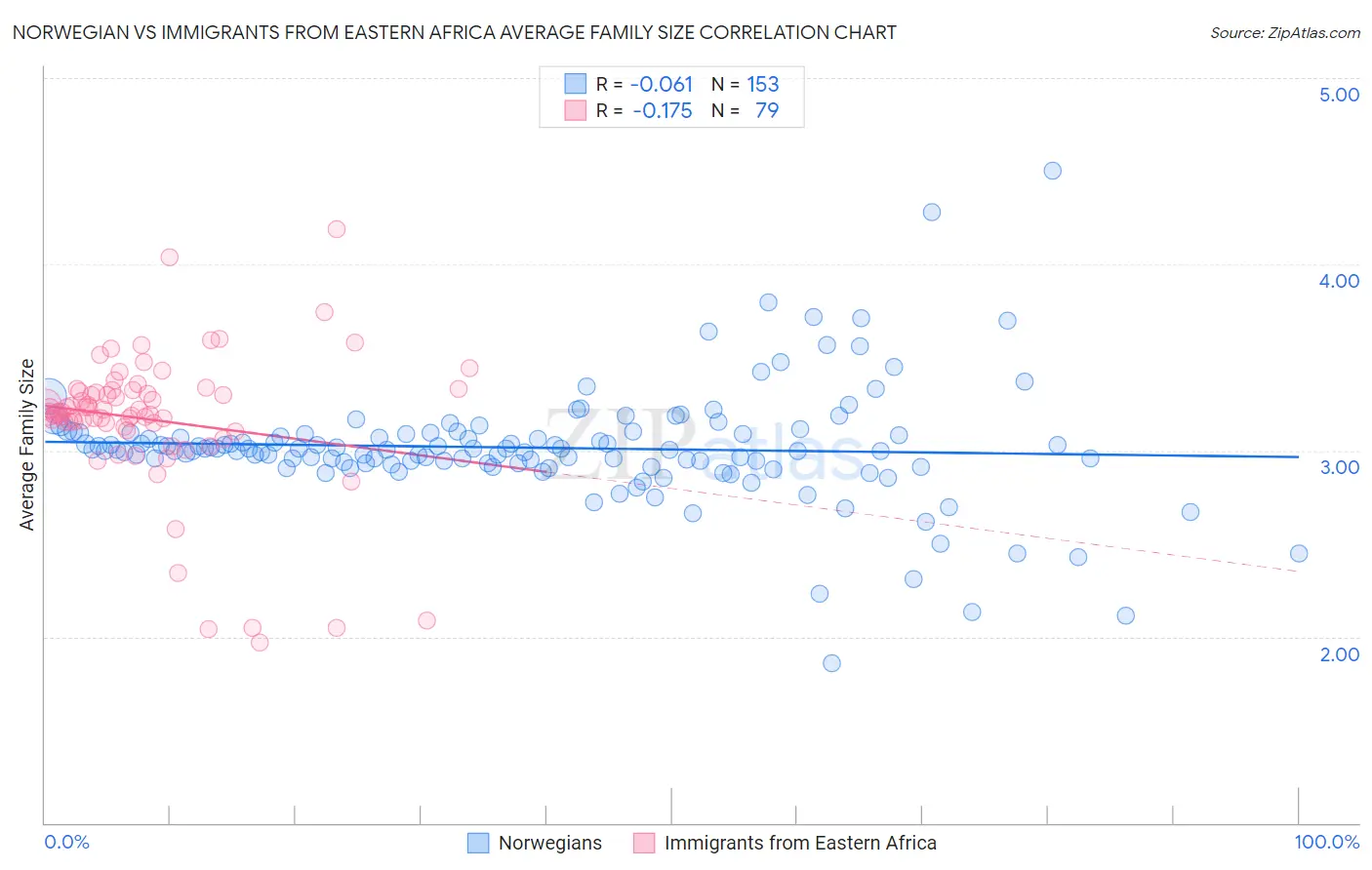 Norwegian vs Immigrants from Eastern Africa Average Family Size