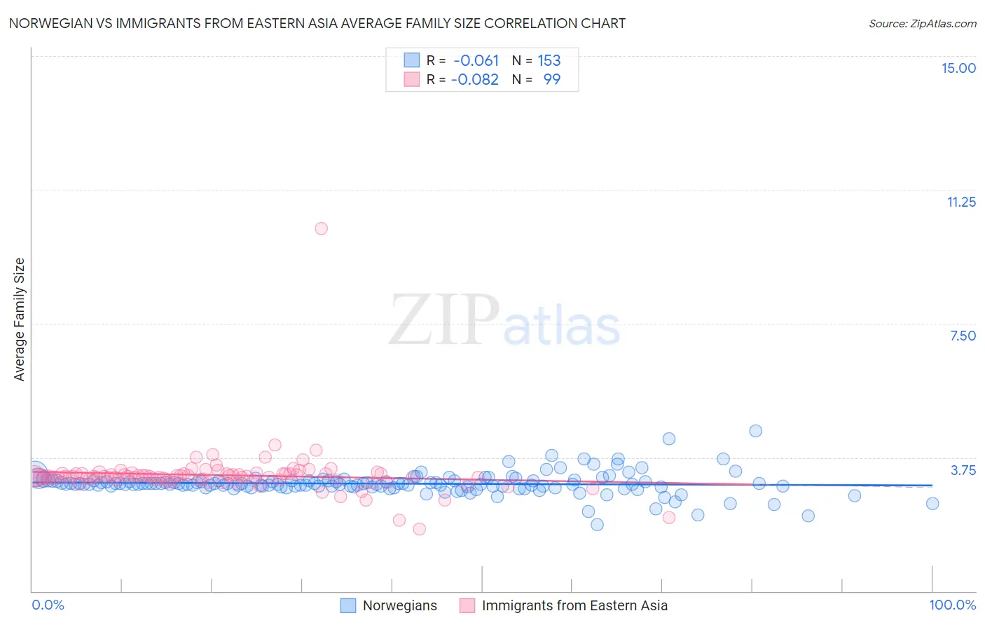 Norwegian vs Immigrants from Eastern Asia Average Family Size