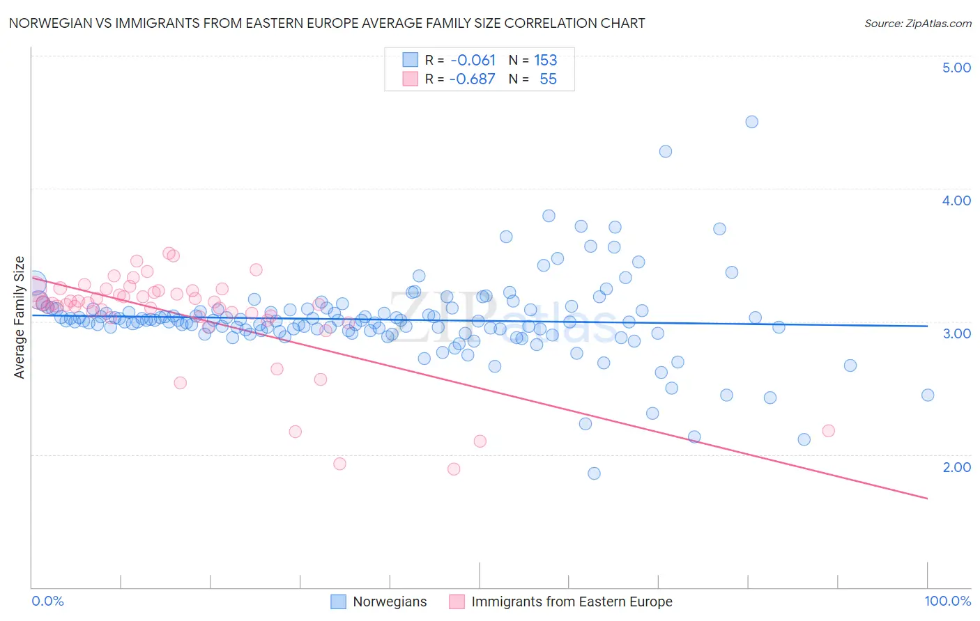Norwegian vs Immigrants from Eastern Europe Average Family Size