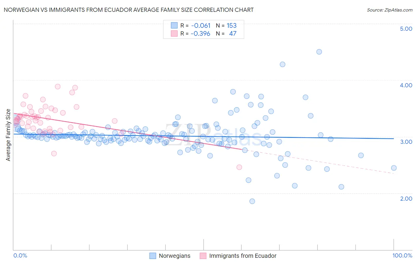 Norwegian vs Immigrants from Ecuador Average Family Size