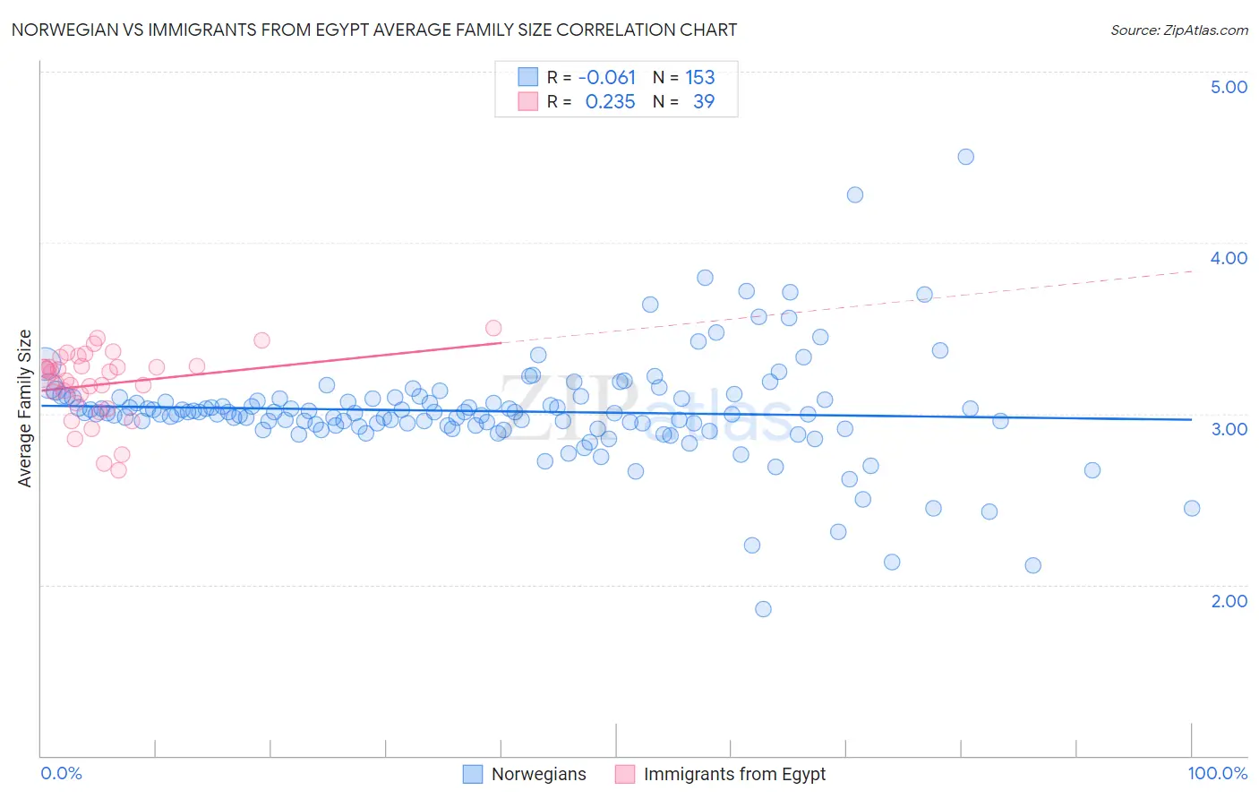 Norwegian vs Immigrants from Egypt Average Family Size