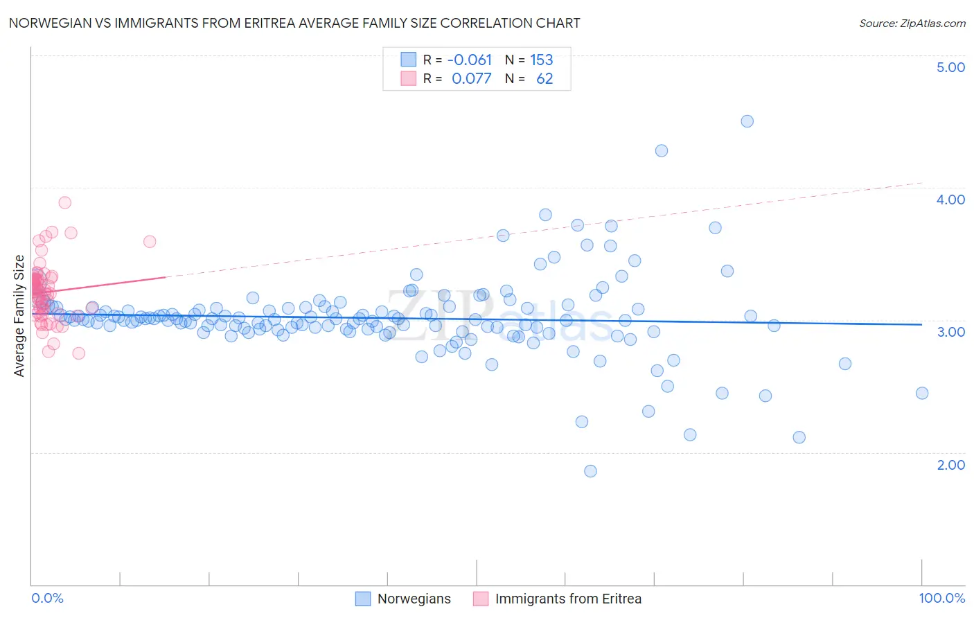 Norwegian vs Immigrants from Eritrea Average Family Size