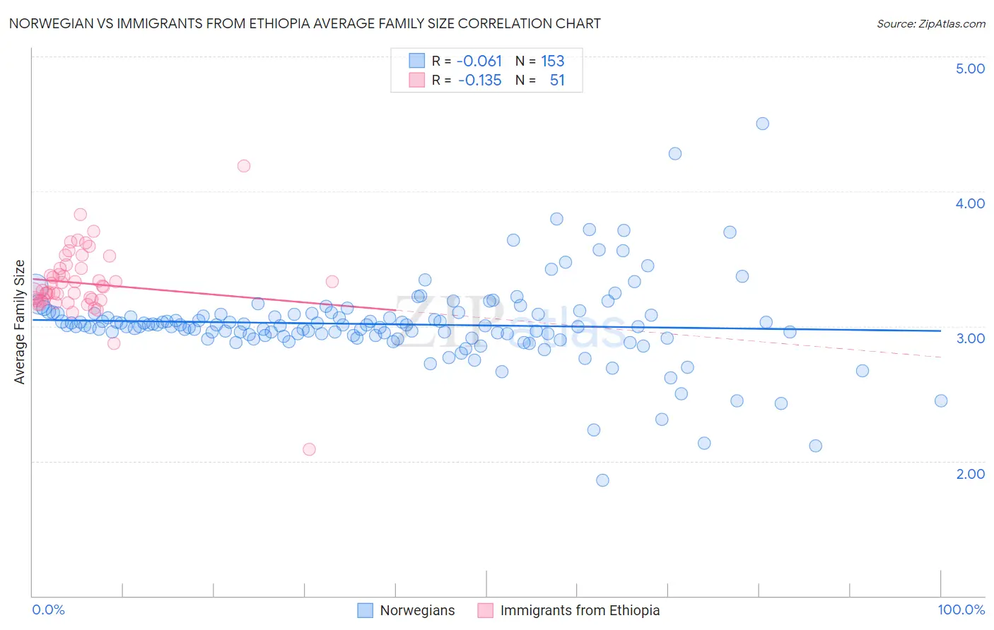 Norwegian vs Immigrants from Ethiopia Average Family Size