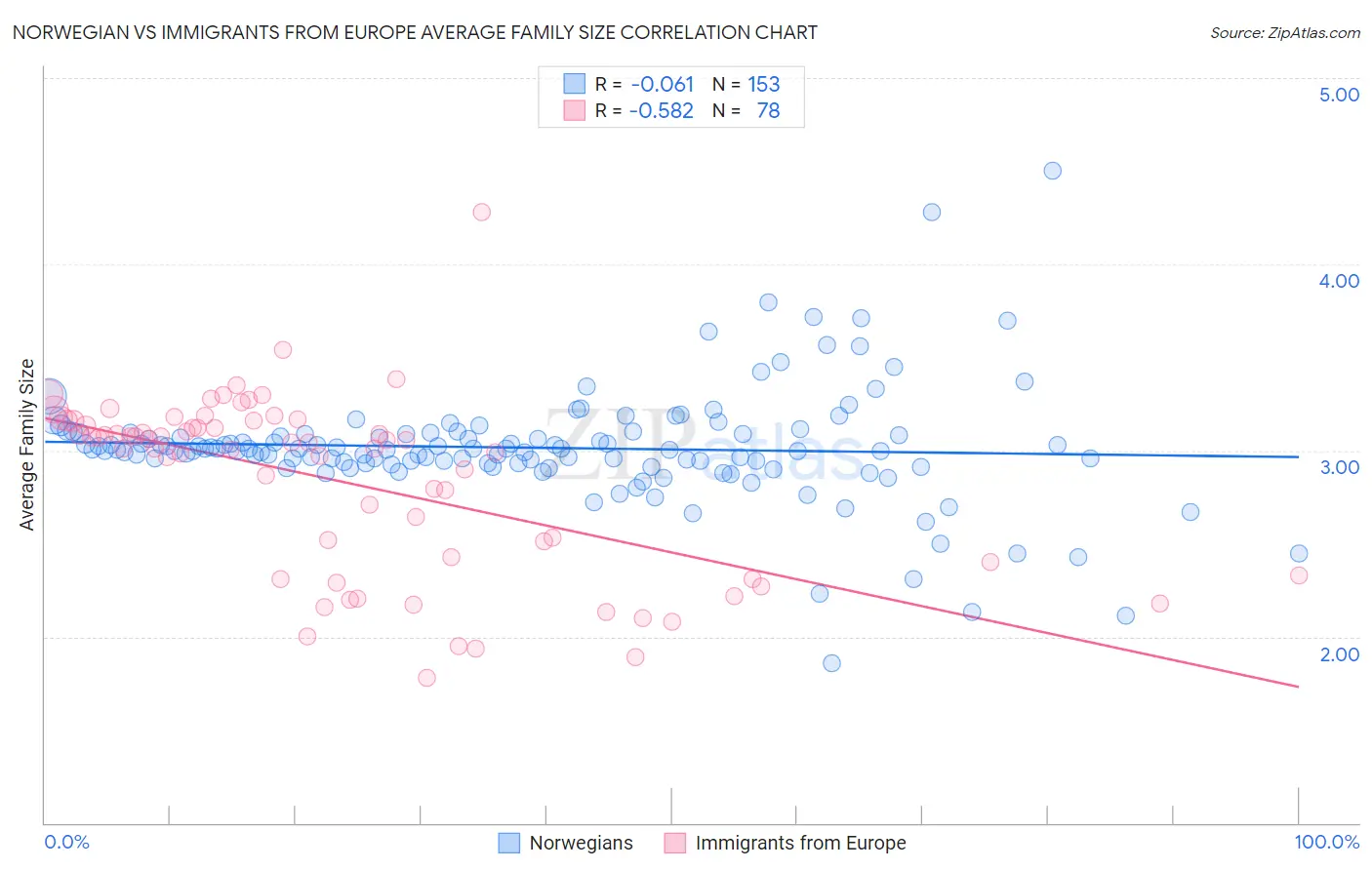 Norwegian vs Immigrants from Europe Average Family Size