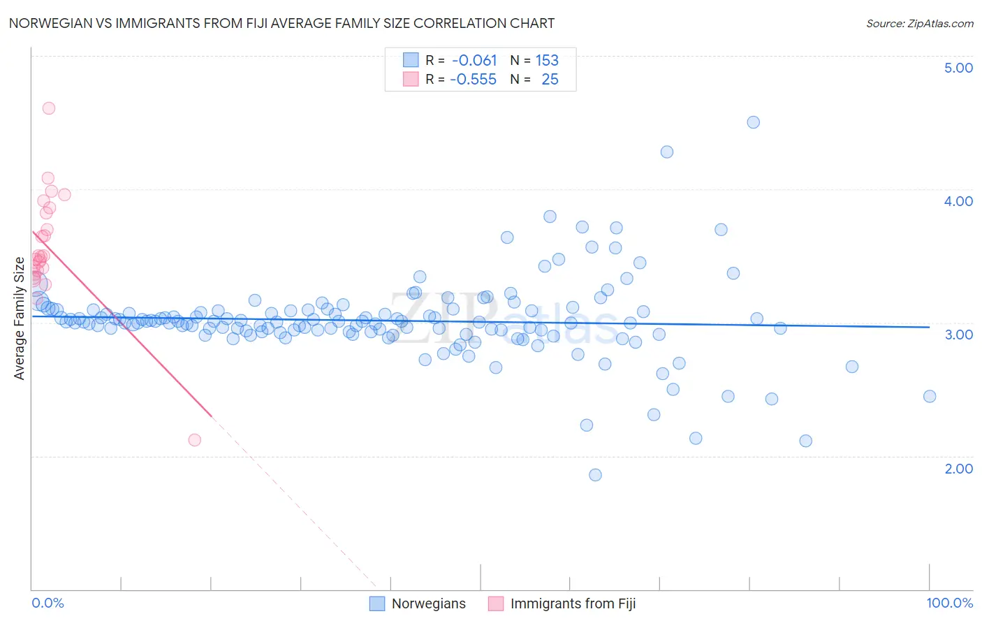 Norwegian vs Immigrants from Fiji Average Family Size