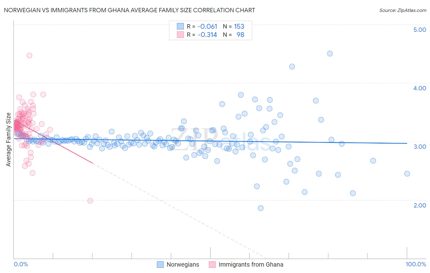 Norwegian vs Immigrants from Ghana Average Family Size