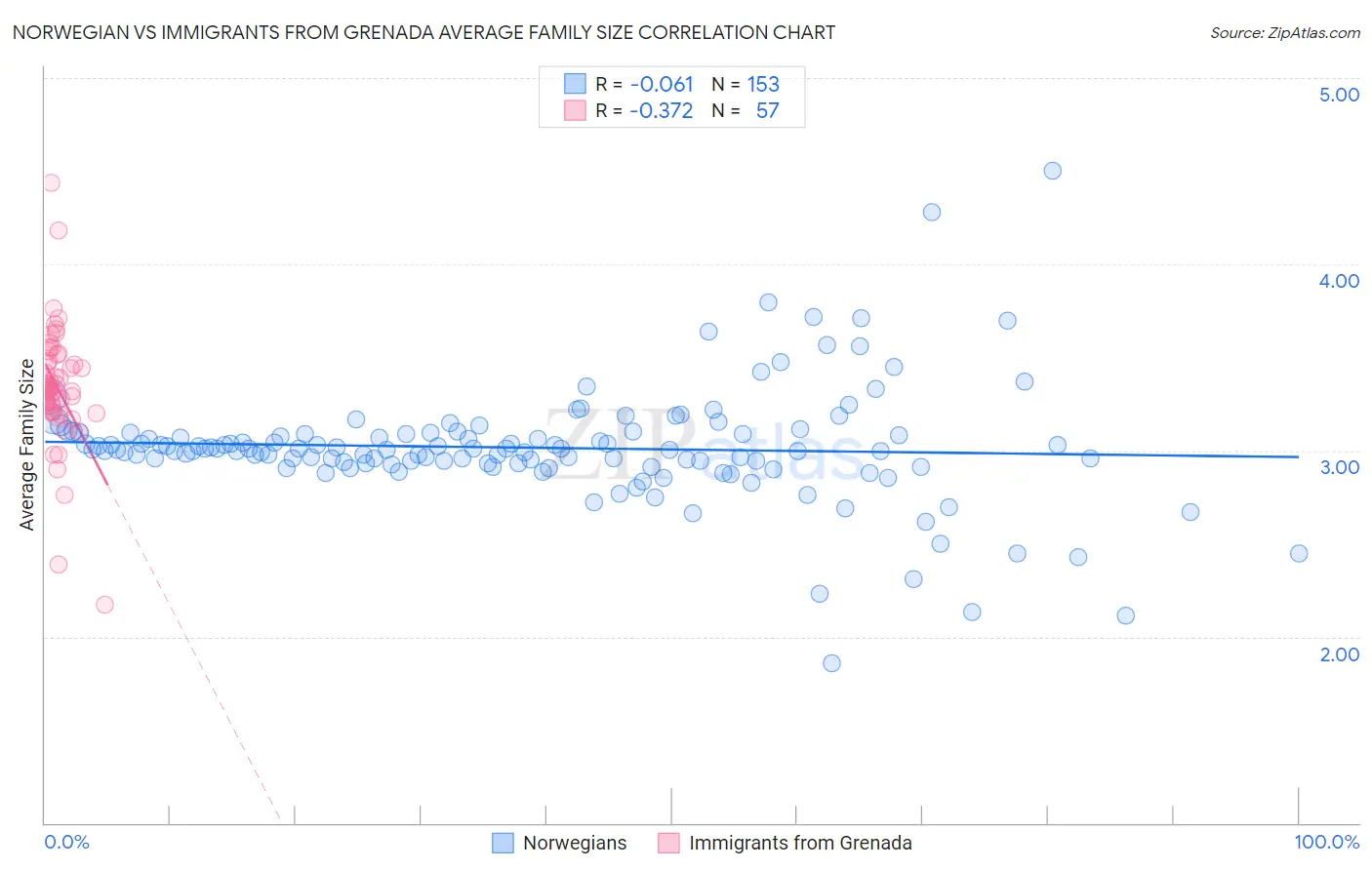 Norwegian vs Immigrants from Grenada Average Family Size