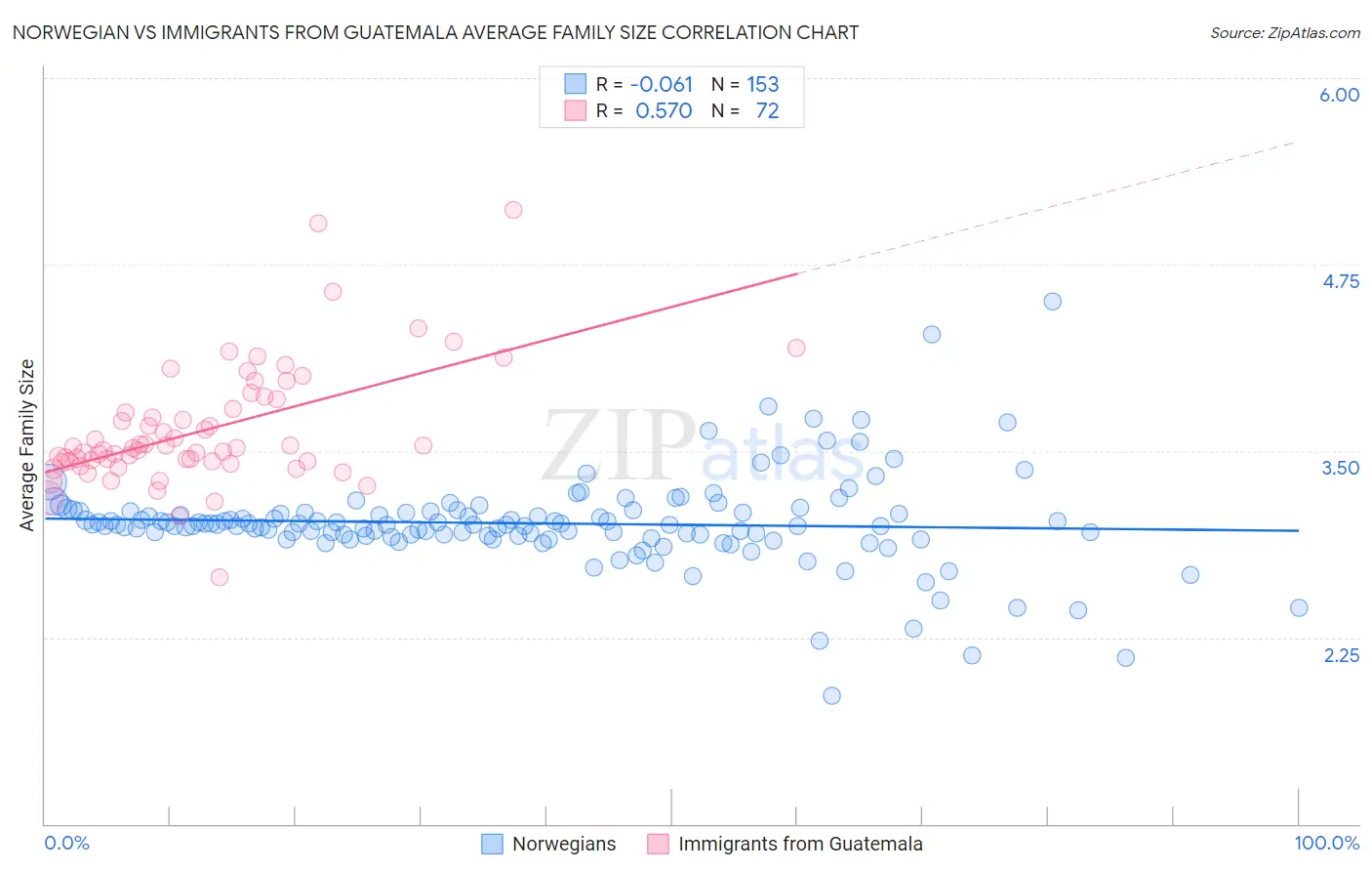 Norwegian vs Immigrants from Guatemala Average Family Size