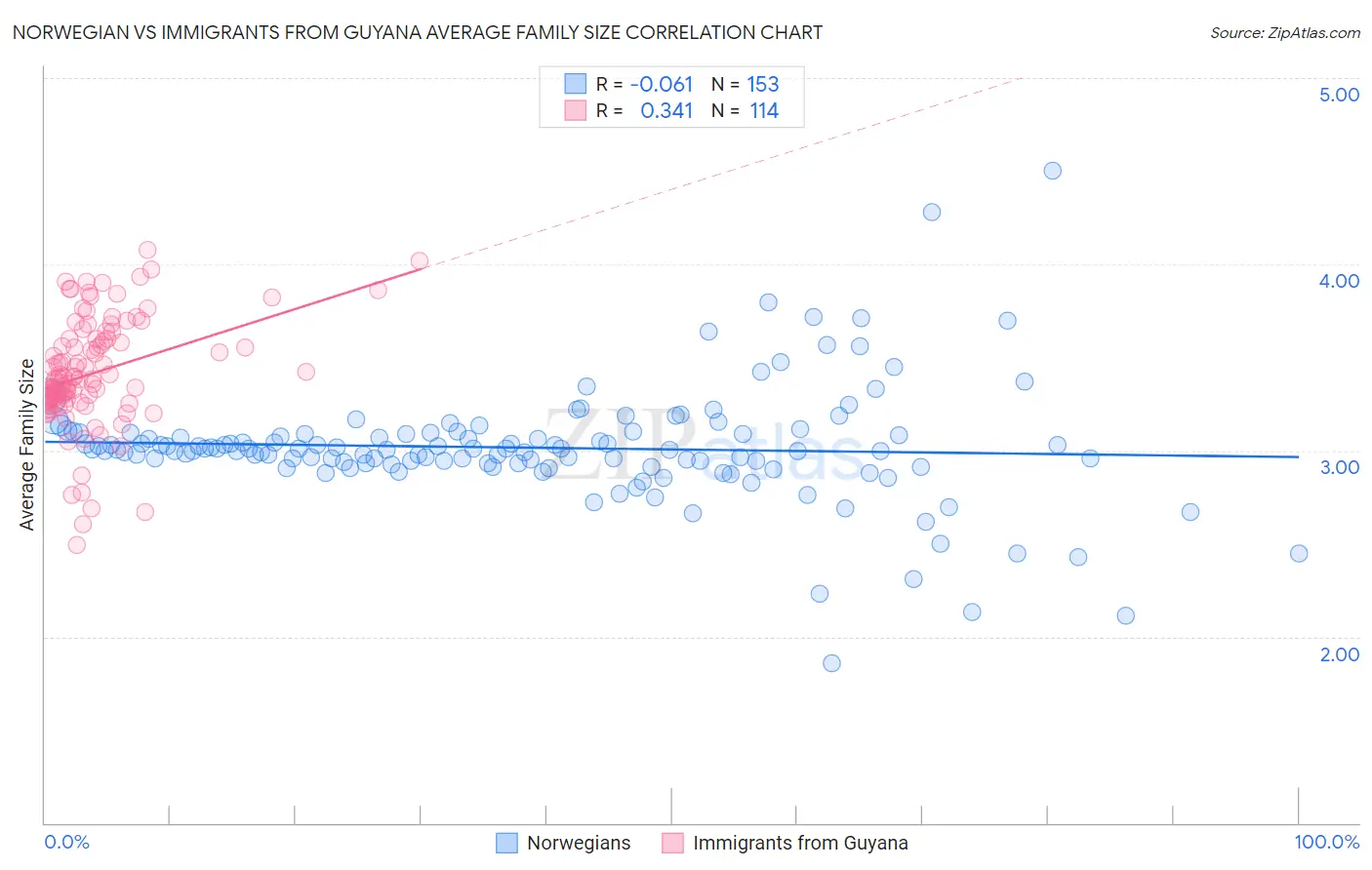 Norwegian vs Immigrants from Guyana Average Family Size