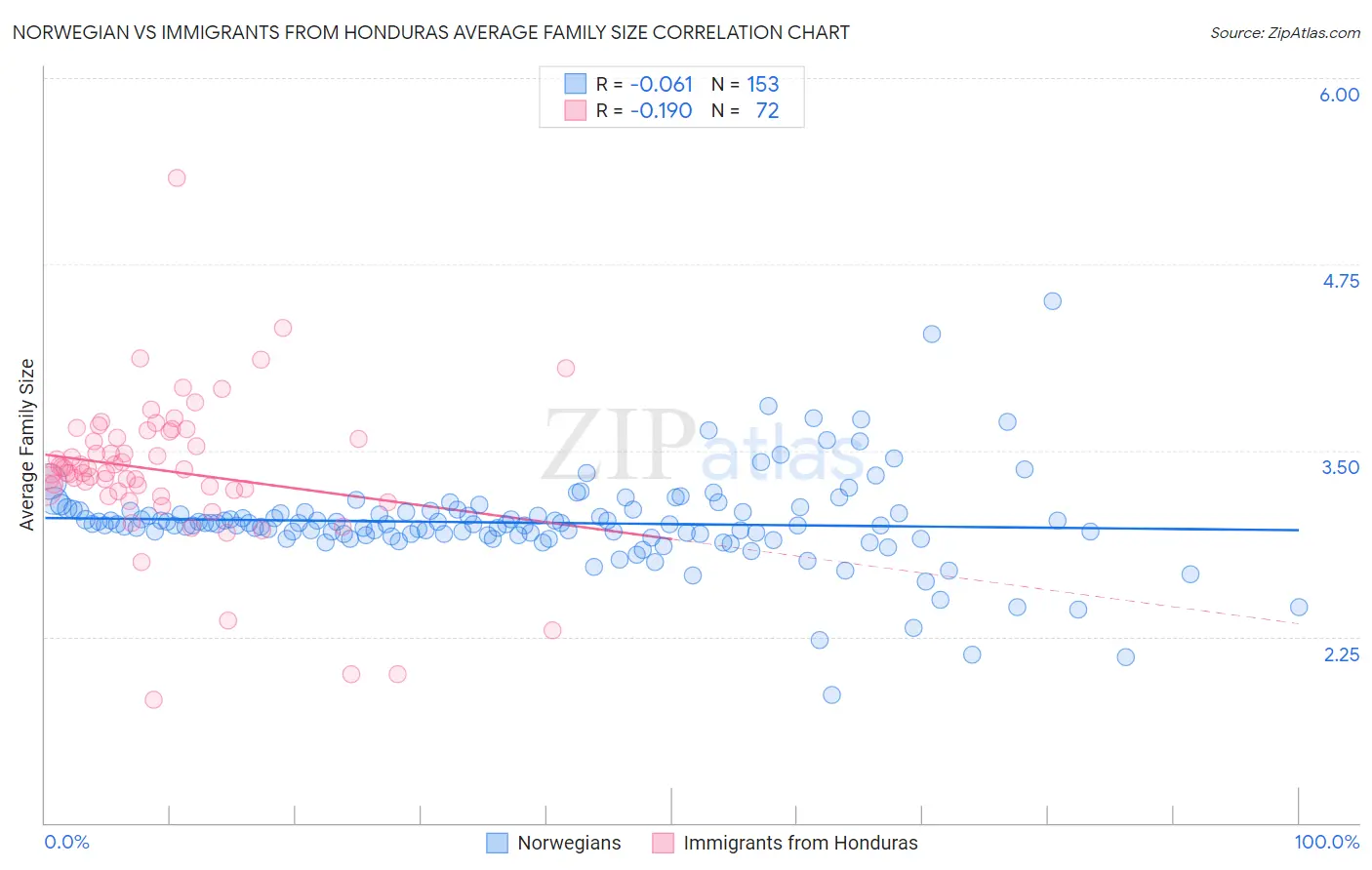 Norwegian vs Immigrants from Honduras Average Family Size