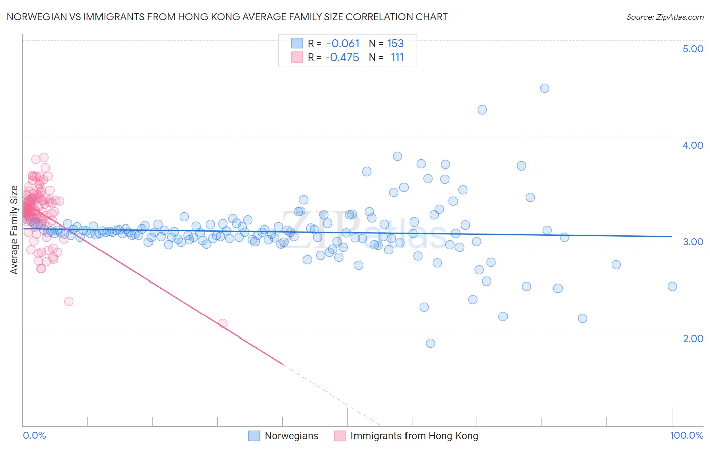 Norwegian vs Immigrants from Hong Kong Average Family Size