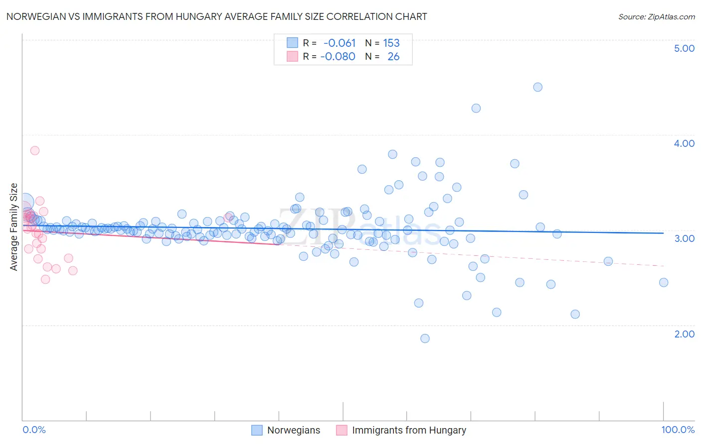Norwegian vs Immigrants from Hungary Average Family Size
