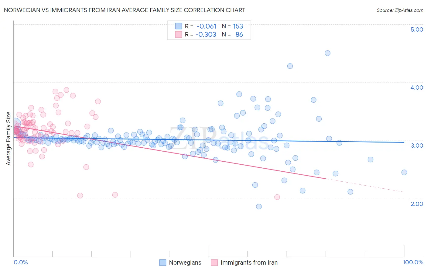 Norwegian vs Immigrants from Iran Average Family Size