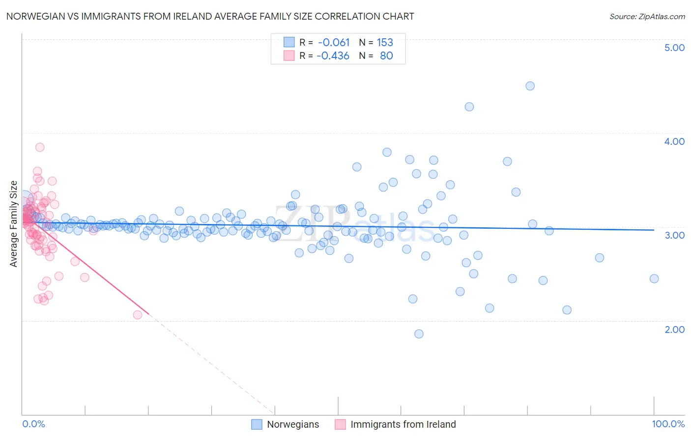 Norwegian vs Immigrants from Ireland Average Family Size