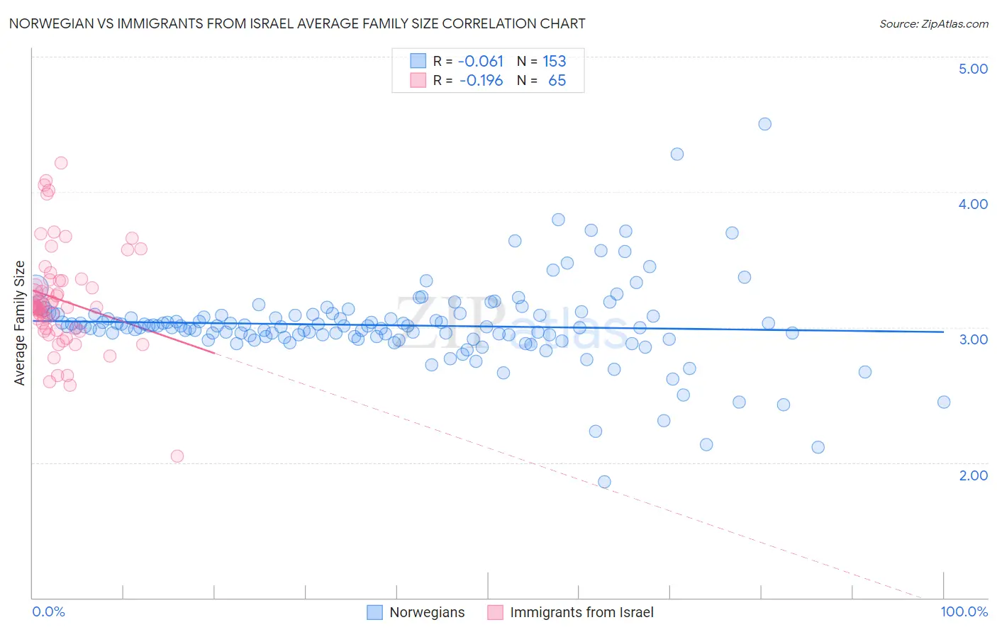 Norwegian vs Immigrants from Israel Average Family Size