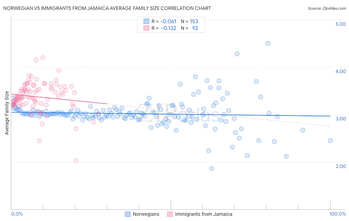 Norwegian vs Immigrants from Jamaica Average Family Size