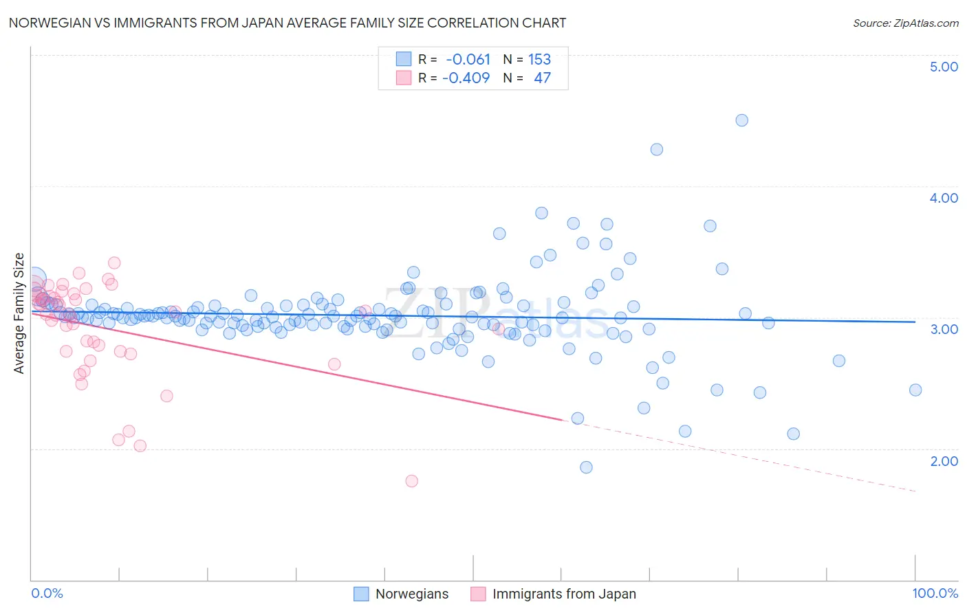 Norwegian vs Immigrants from Japan Average Family Size