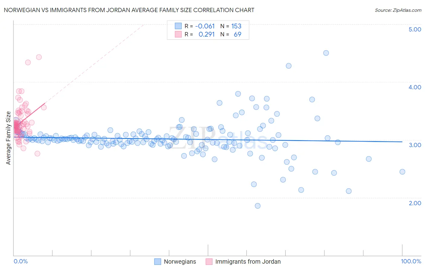 Norwegian vs Immigrants from Jordan Average Family Size