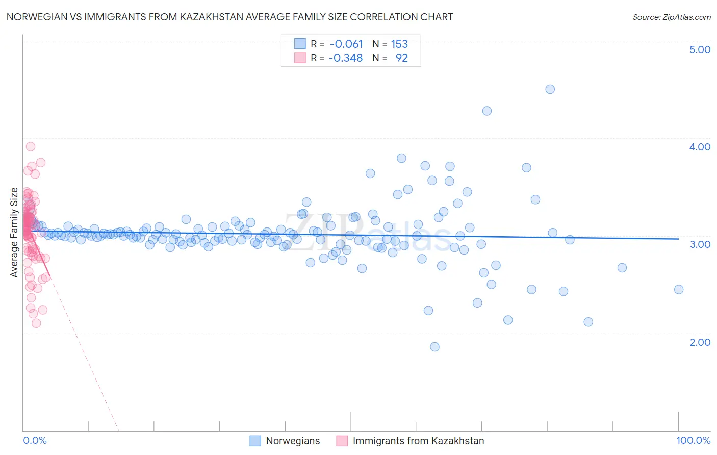 Norwegian vs Immigrants from Kazakhstan Average Family Size