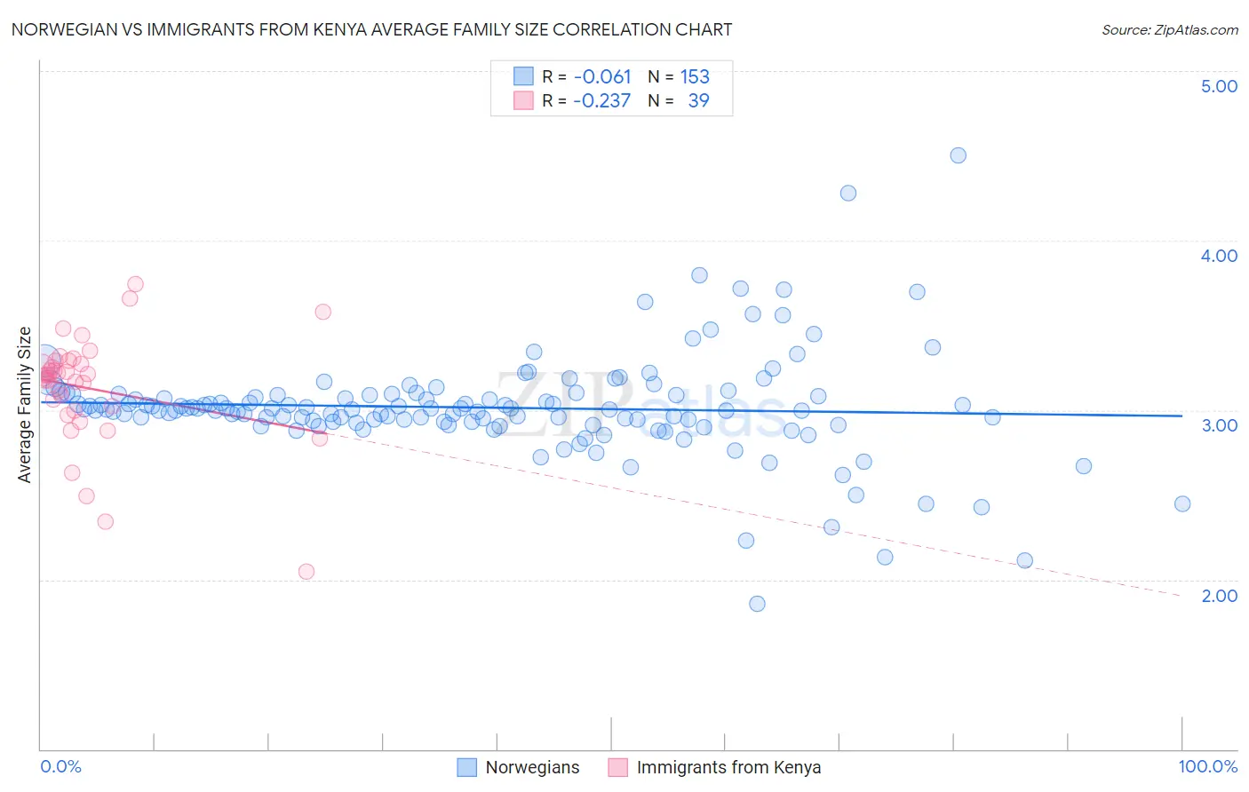 Norwegian vs Immigrants from Kenya Average Family Size