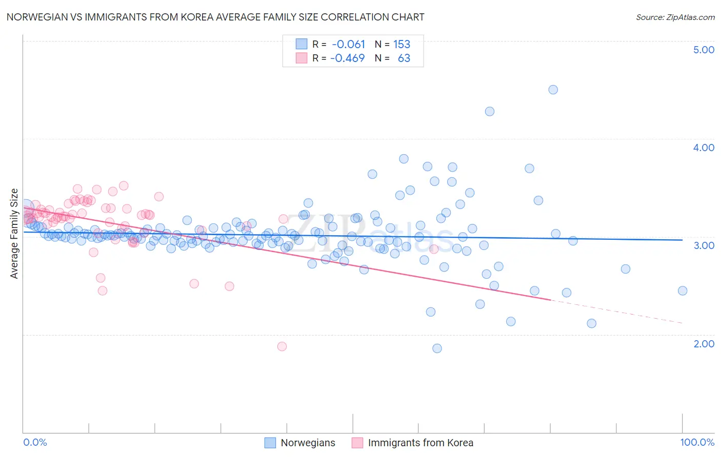 Norwegian vs Immigrants from Korea Average Family Size