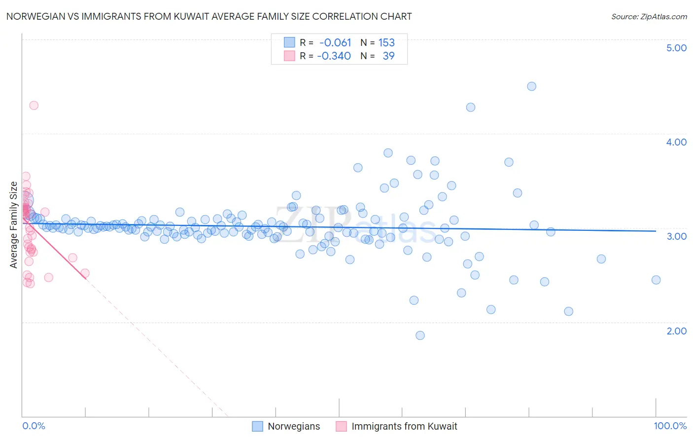 Norwegian vs Immigrants from Kuwait Average Family Size