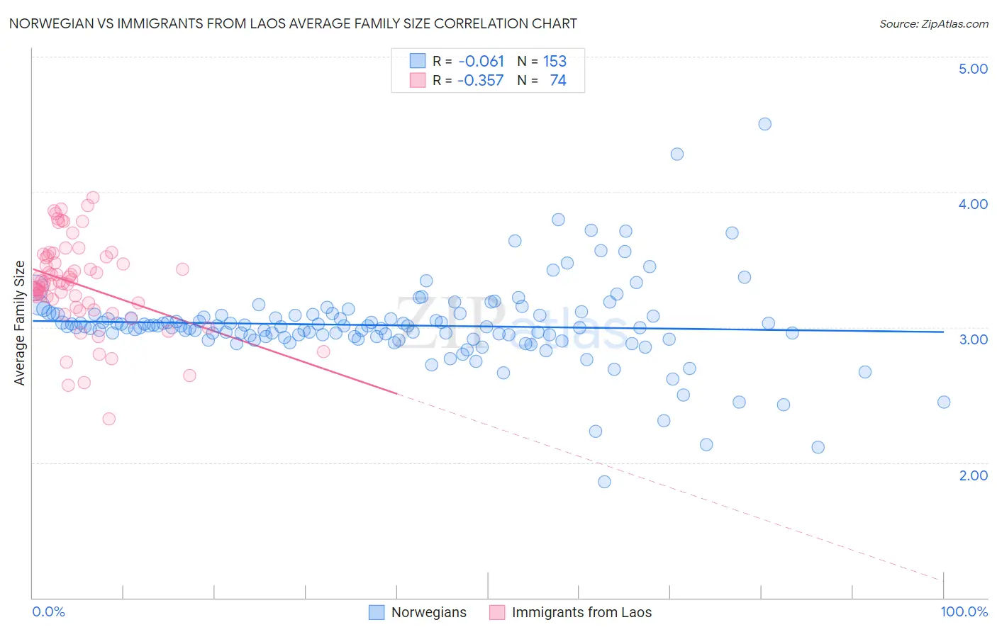 Norwegian vs Immigrants from Laos Average Family Size