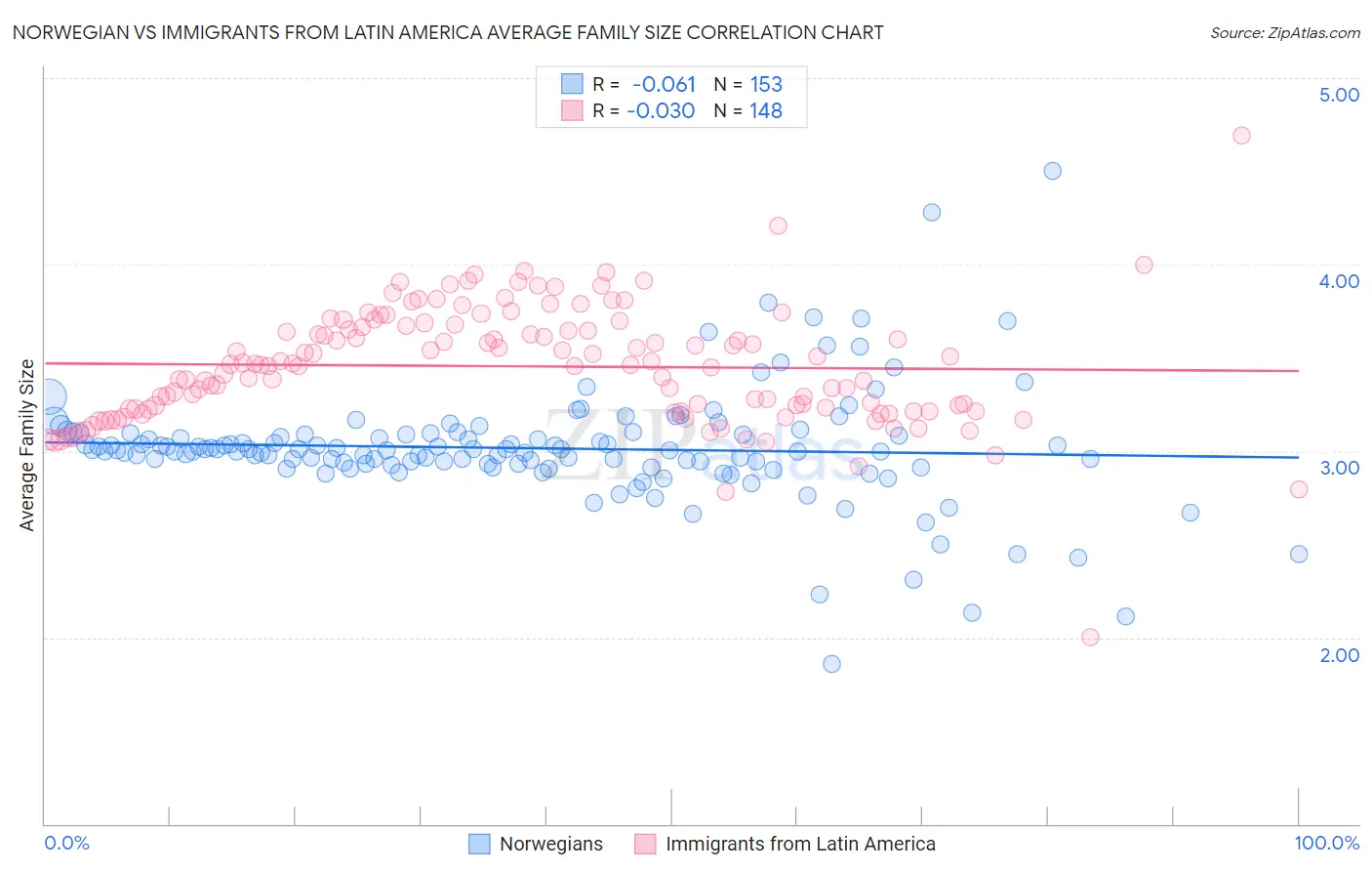 Norwegian vs Immigrants from Latin America Average Family Size