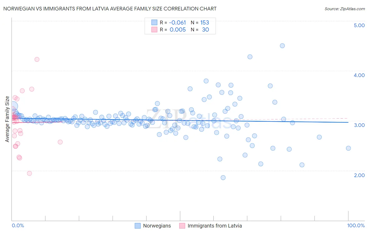 Norwegian vs Immigrants from Latvia Average Family Size