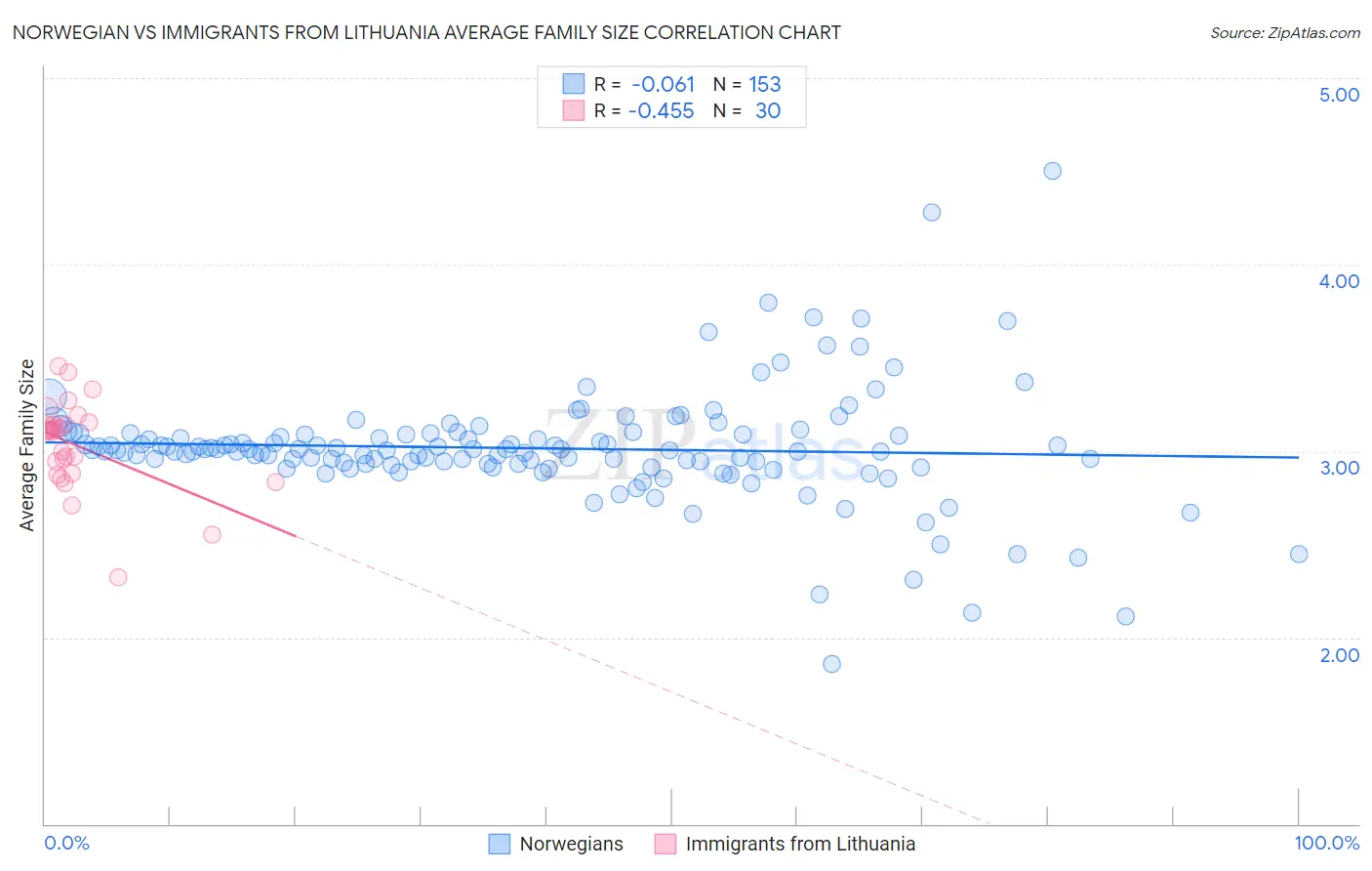 Norwegian vs Immigrants from Lithuania Average Family Size