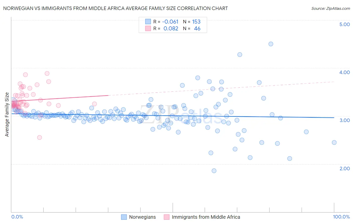 Norwegian vs Immigrants from Middle Africa Average Family Size