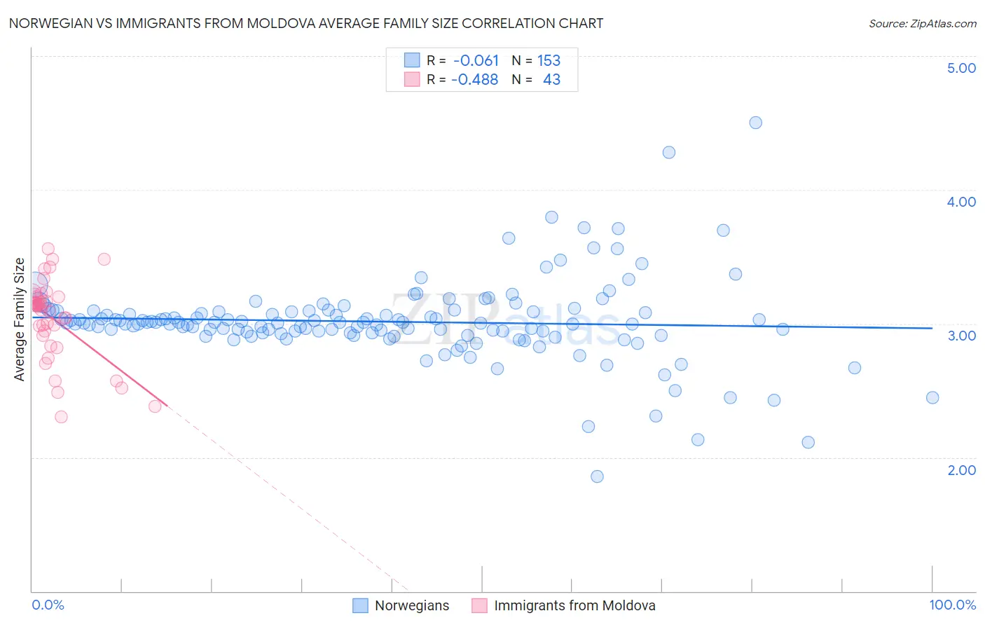Norwegian vs Immigrants from Moldova Average Family Size